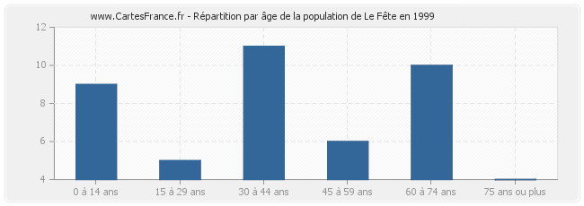 Répartition par âge de la population de Le Fête en 1999